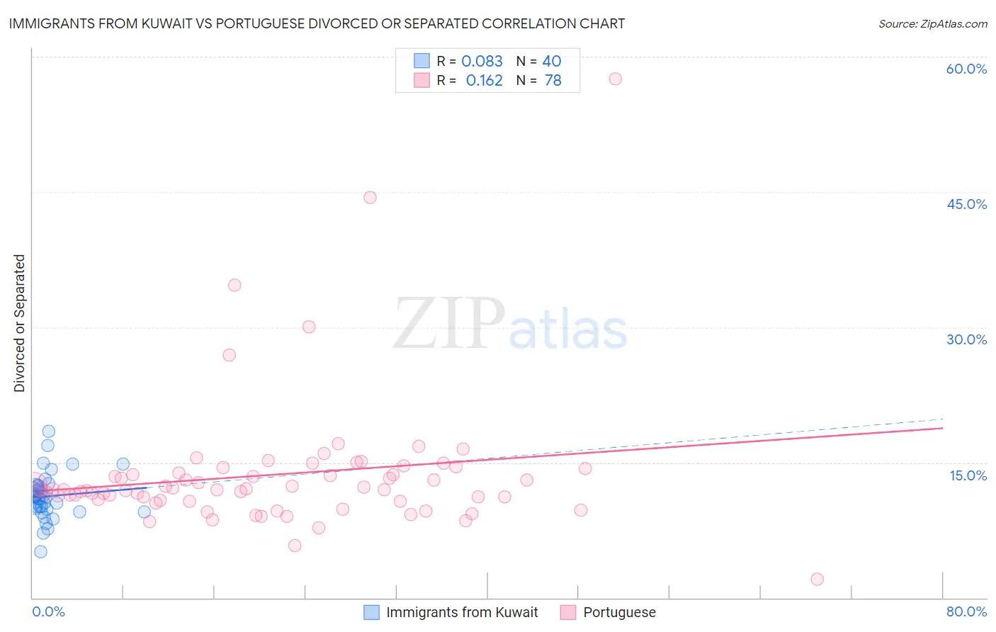 Immigrants from Kuwait vs Portuguese Divorced or Separated