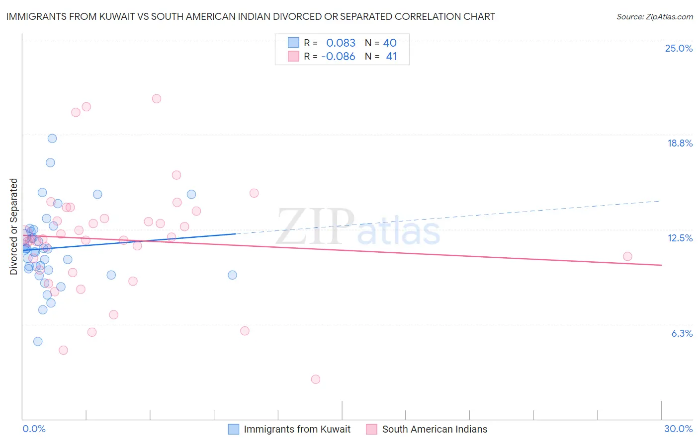 Immigrants from Kuwait vs South American Indian Divorced or Separated