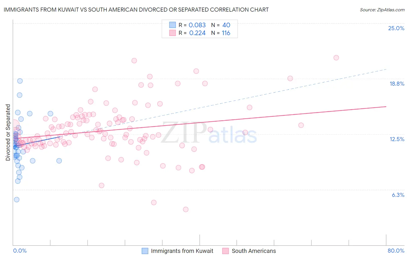 Immigrants from Kuwait vs South American Divorced or Separated