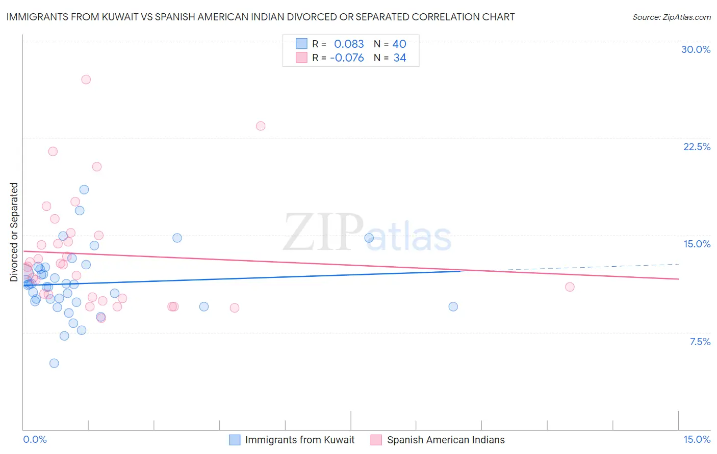 Immigrants from Kuwait vs Spanish American Indian Divorced or Separated