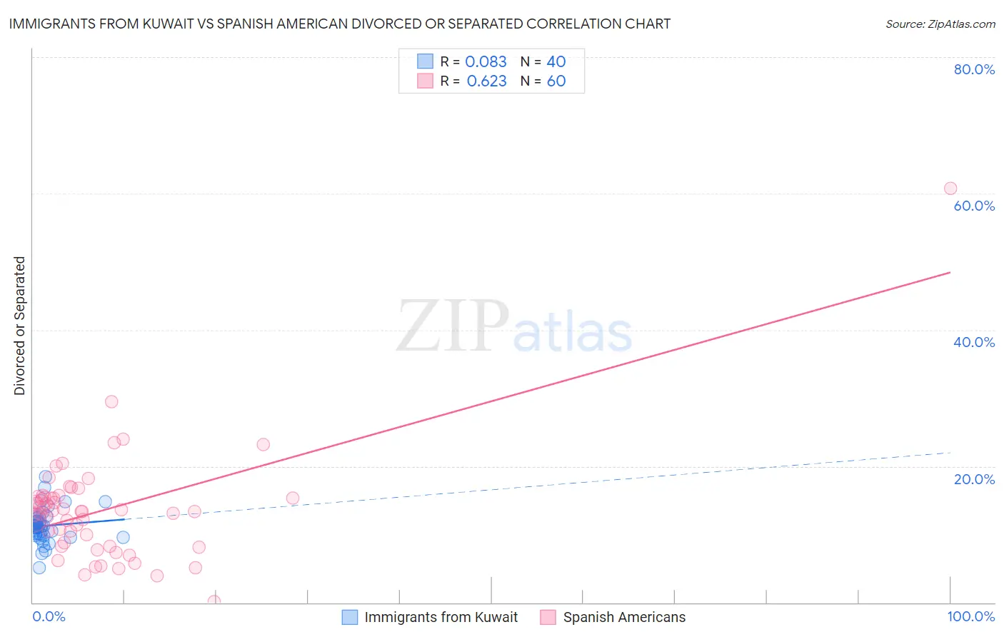 Immigrants from Kuwait vs Spanish American Divorced or Separated