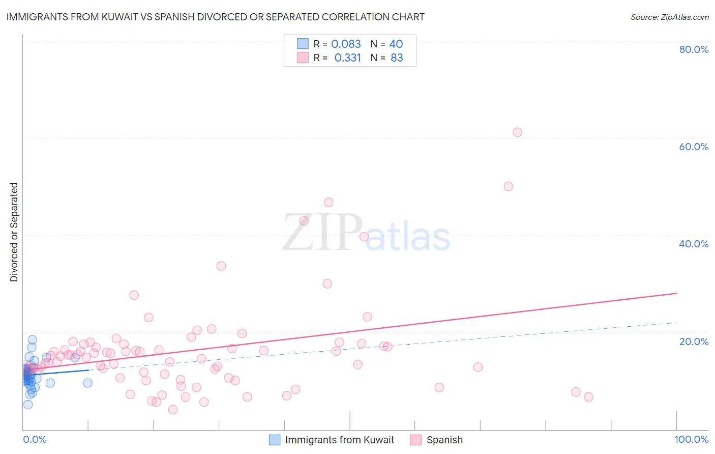 Immigrants from Kuwait vs Spanish Divorced or Separated