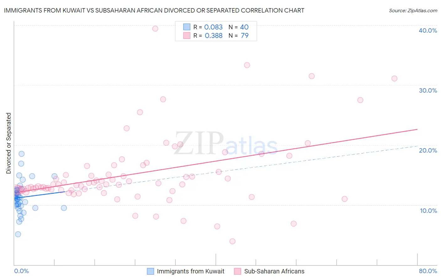 Immigrants from Kuwait vs Subsaharan African Divorced or Separated