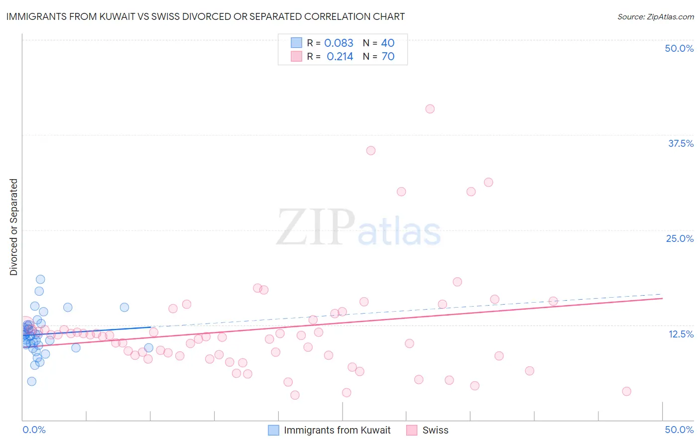 Immigrants from Kuwait vs Swiss Divorced or Separated