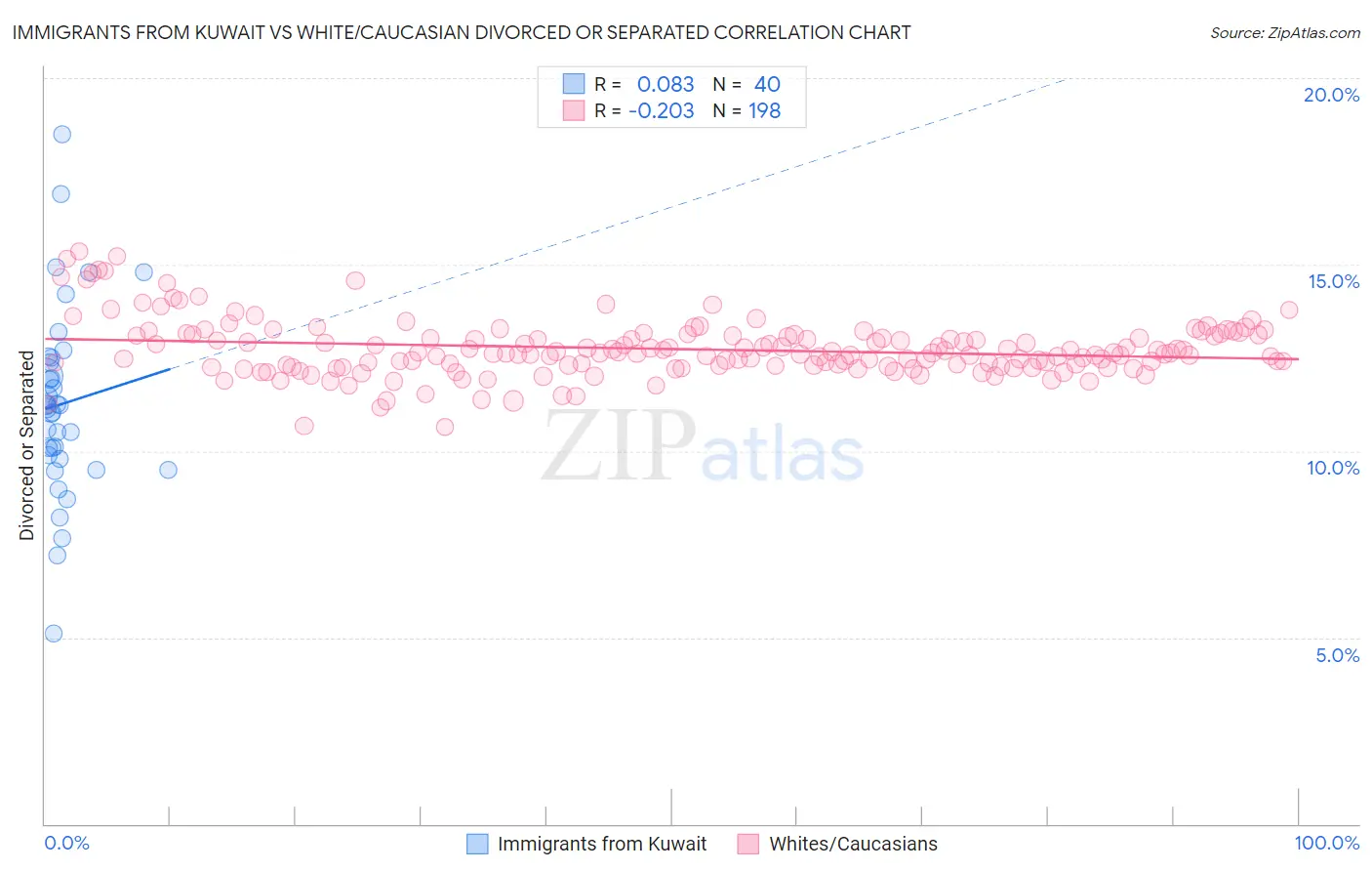 Immigrants from Kuwait vs White/Caucasian Divorced or Separated