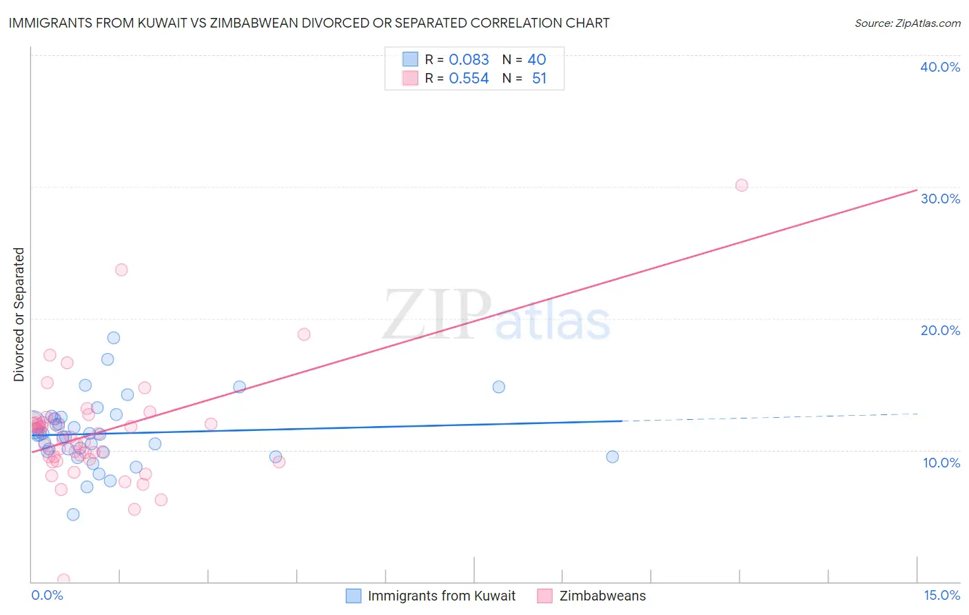 Immigrants from Kuwait vs Zimbabwean Divorced or Separated
