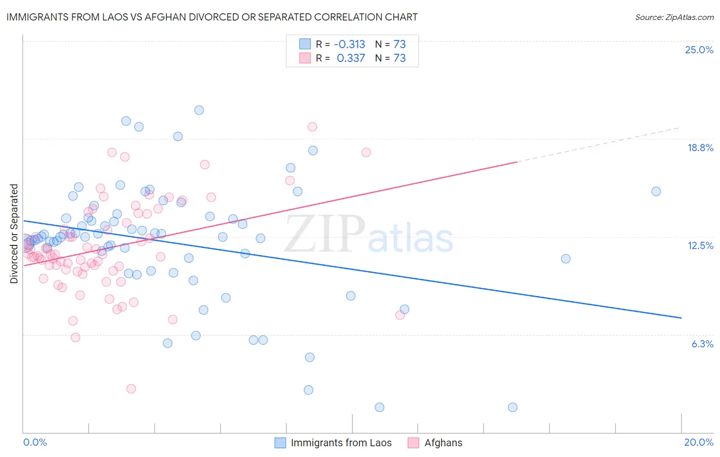 Immigrants from Laos vs Afghan Divorced or Separated