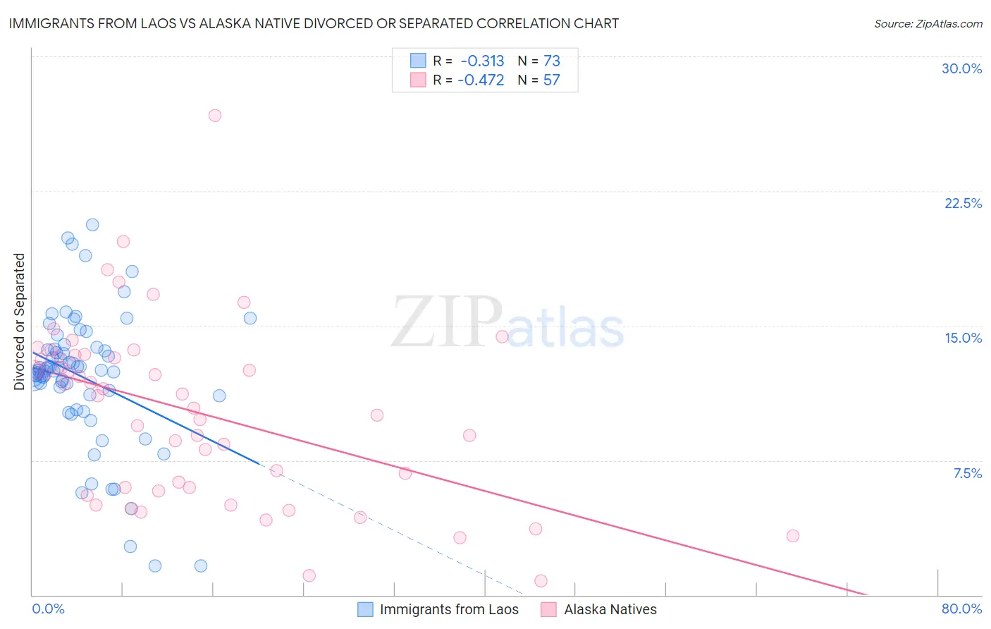 Immigrants from Laos vs Alaska Native Divorced or Separated