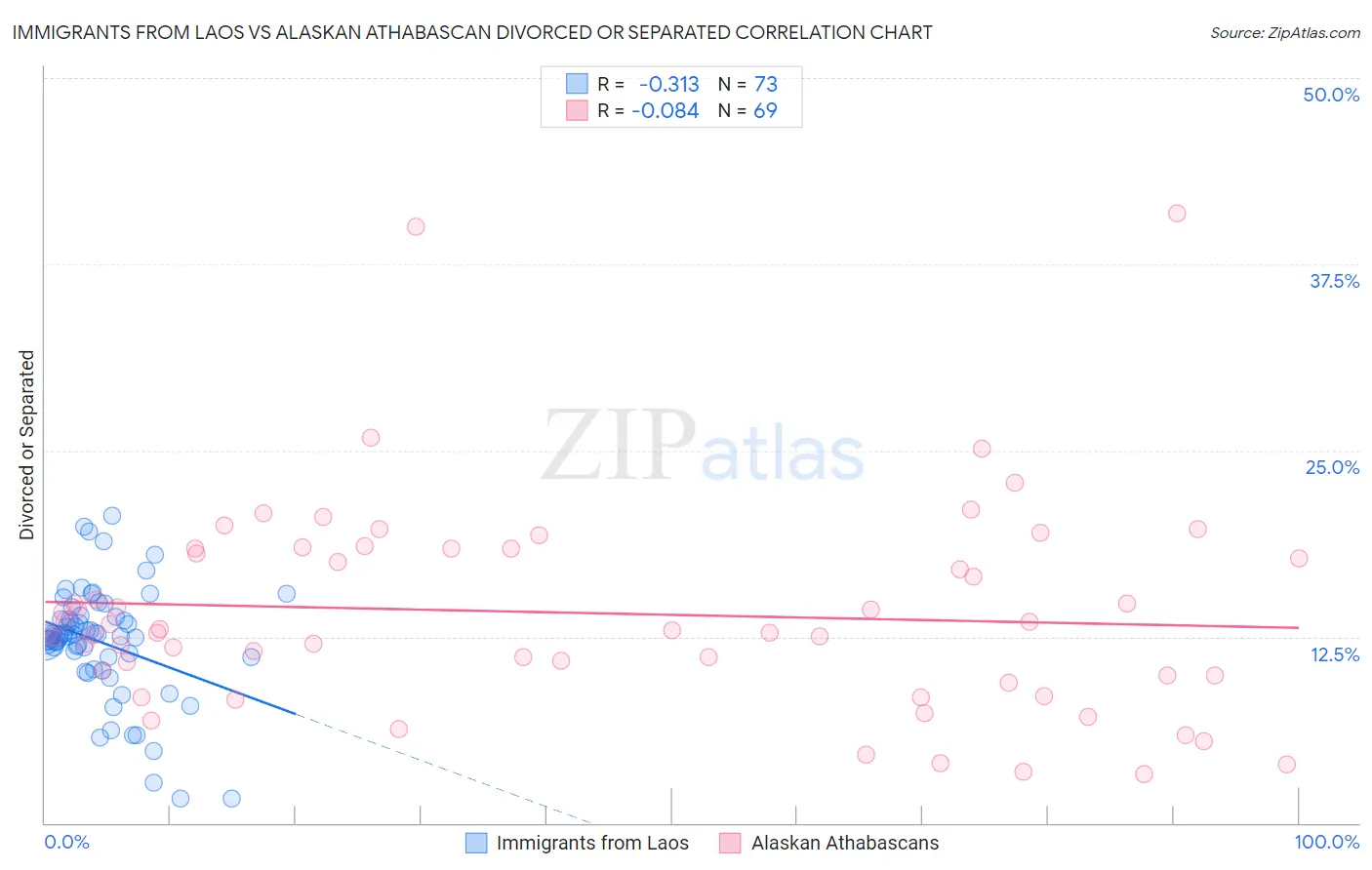 Immigrants from Laos vs Alaskan Athabascan Divorced or Separated