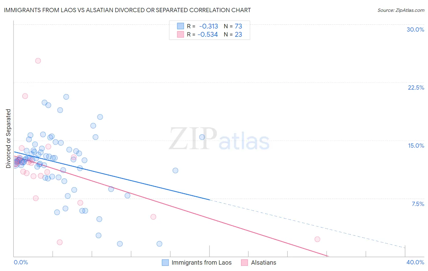 Immigrants from Laos vs Alsatian Divorced or Separated