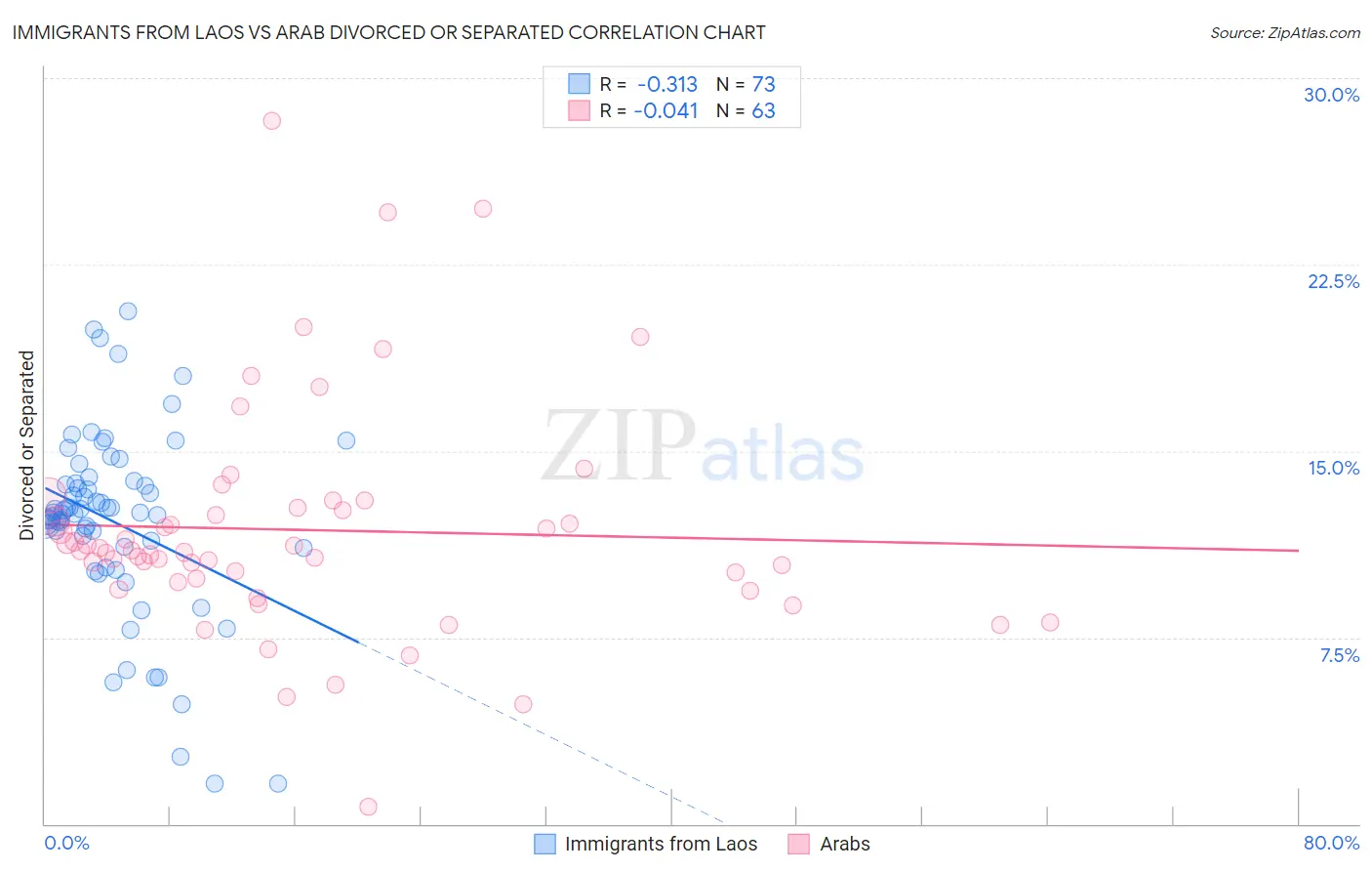 Immigrants from Laos vs Arab Divorced or Separated