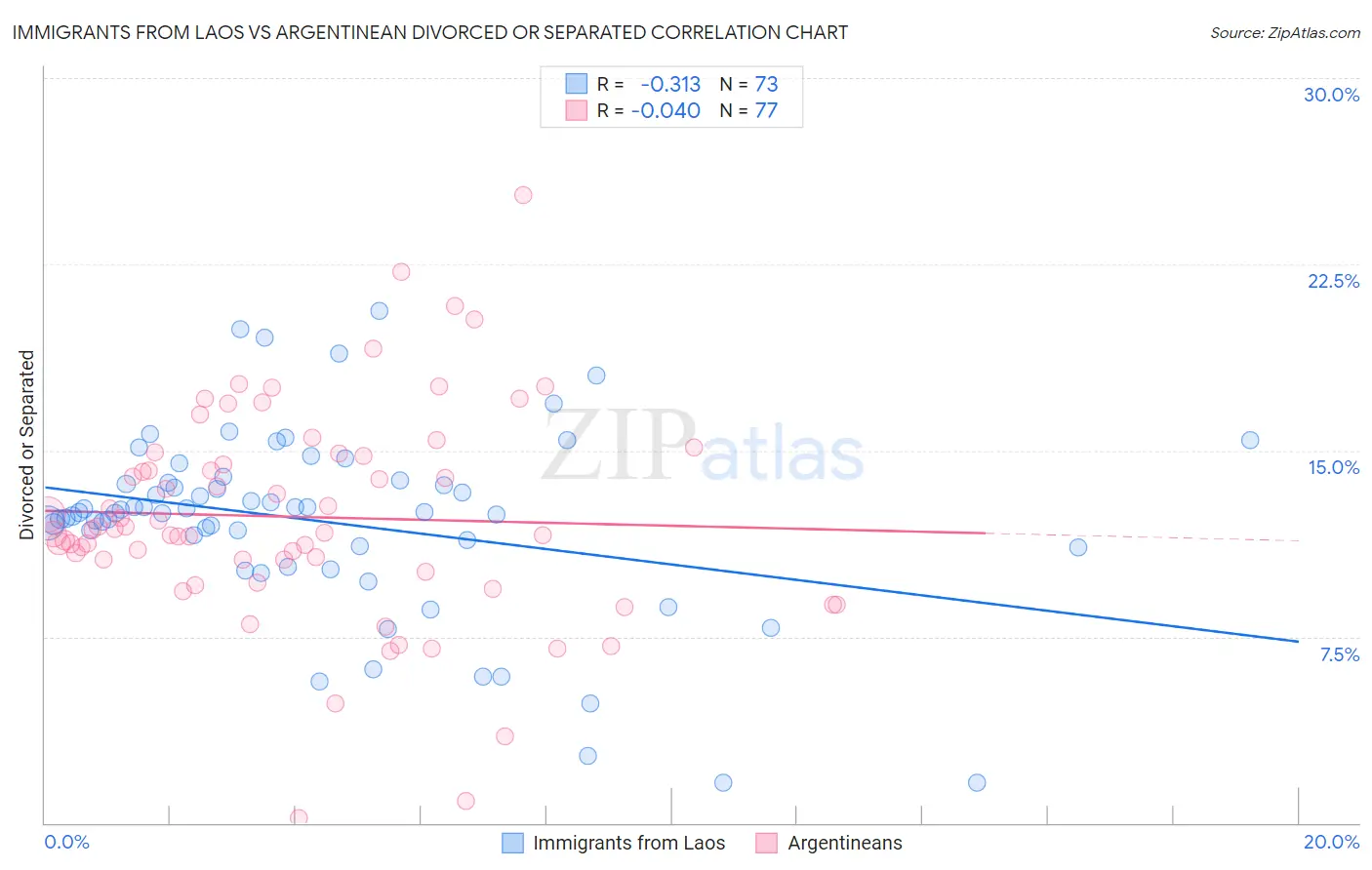 Immigrants from Laos vs Argentinean Divorced or Separated