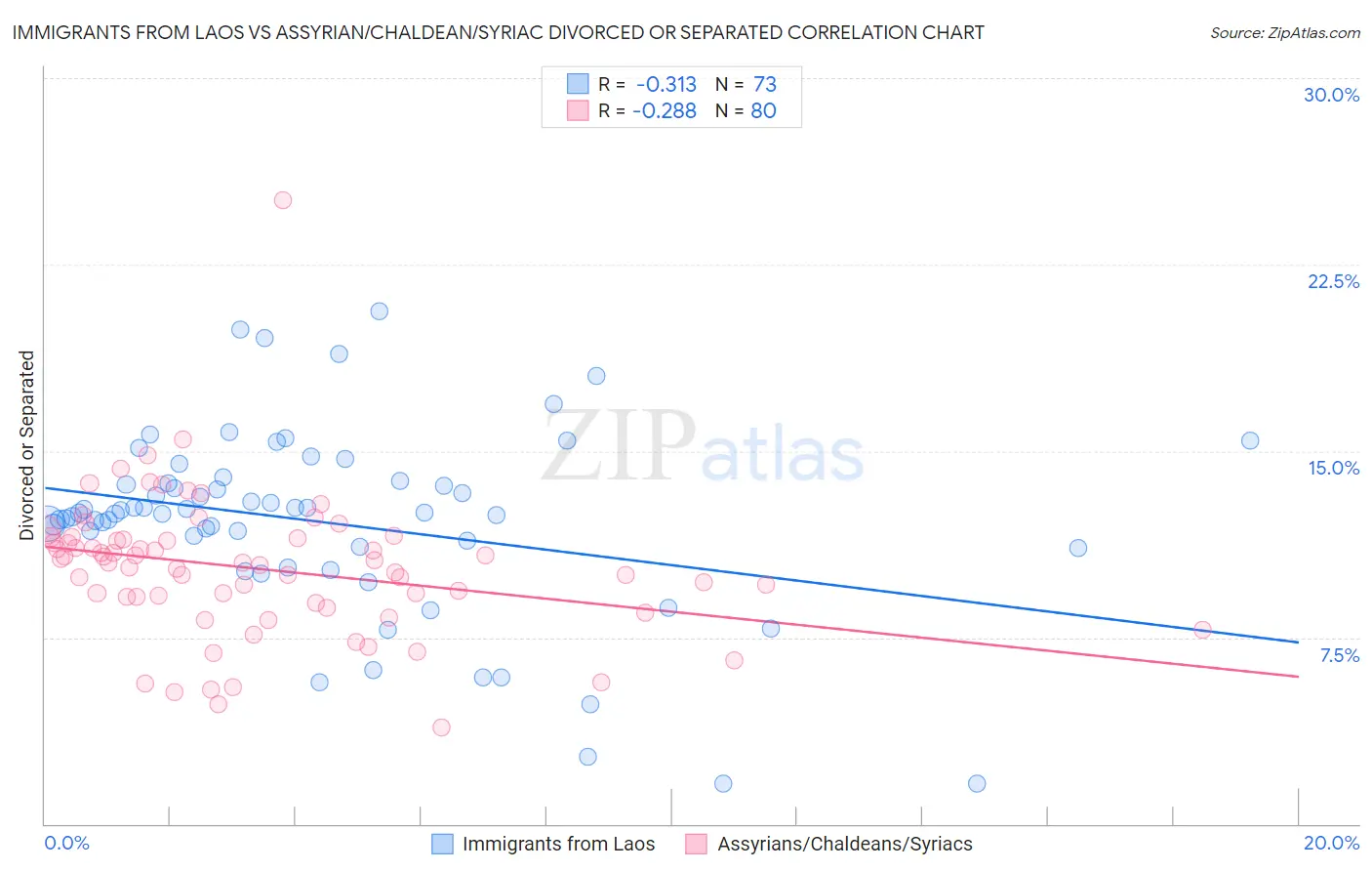 Immigrants from Laos vs Assyrian/Chaldean/Syriac Divorced or Separated