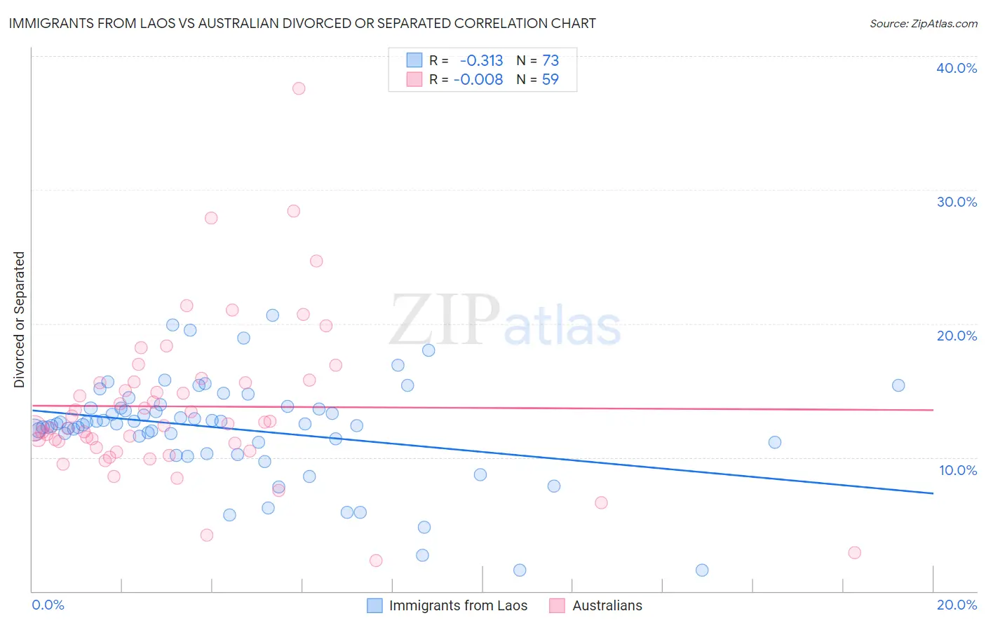 Immigrants from Laos vs Australian Divorced or Separated