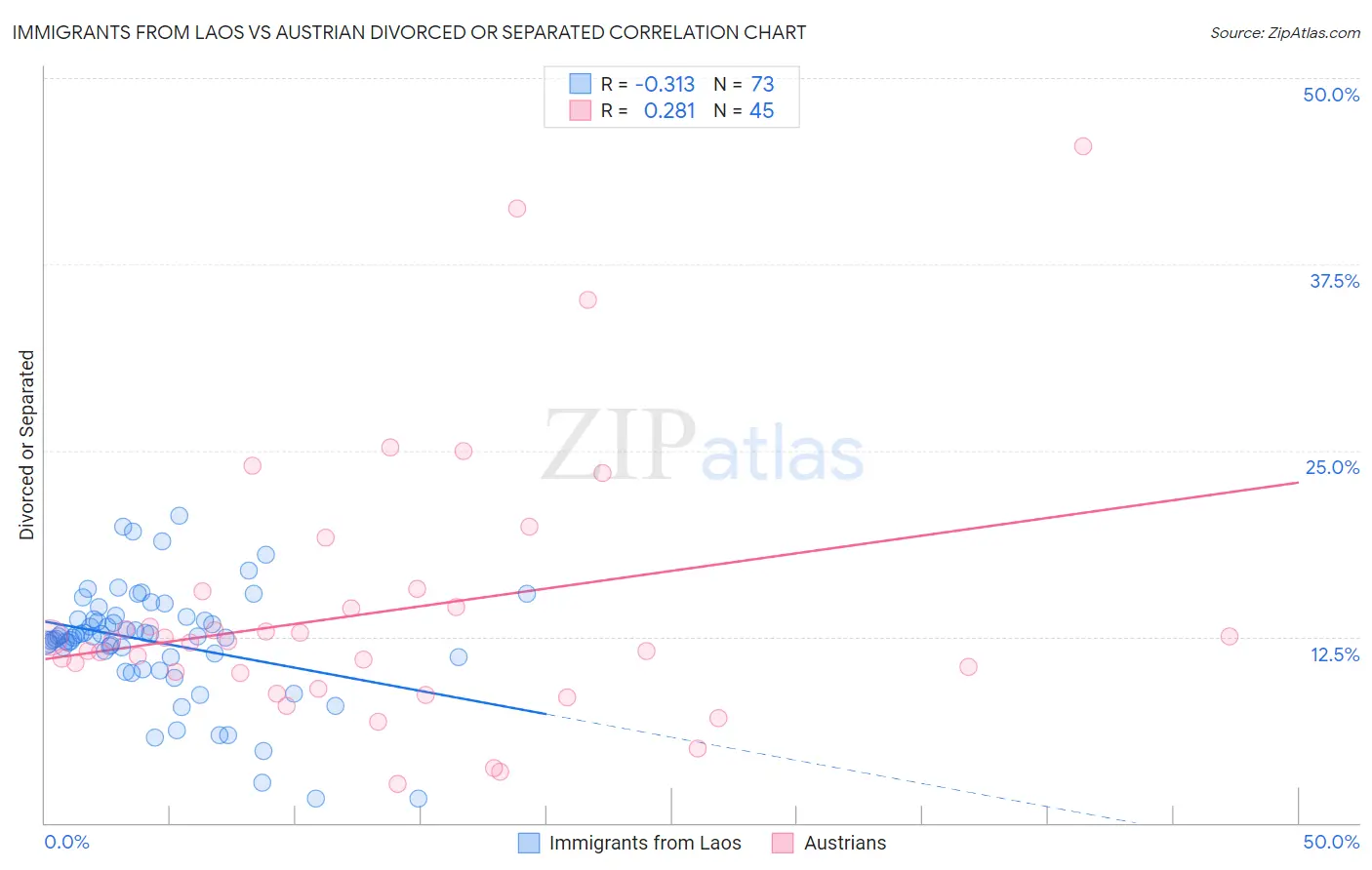 Immigrants from Laos vs Austrian Divorced or Separated