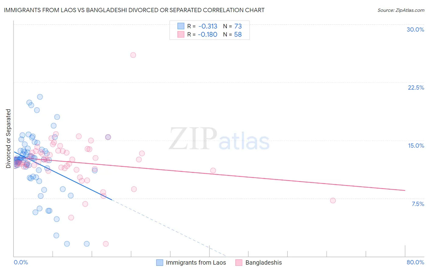 Immigrants from Laos vs Bangladeshi Divorced or Separated