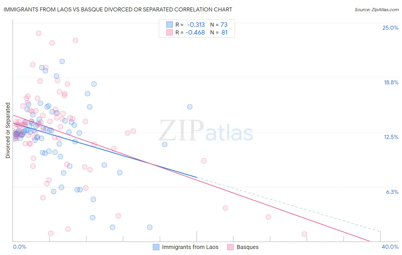 Immigrants from Laos vs Basque Divorced or Separated