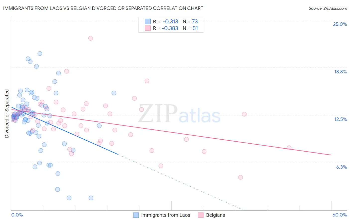 Immigrants from Laos vs Belgian Divorced or Separated