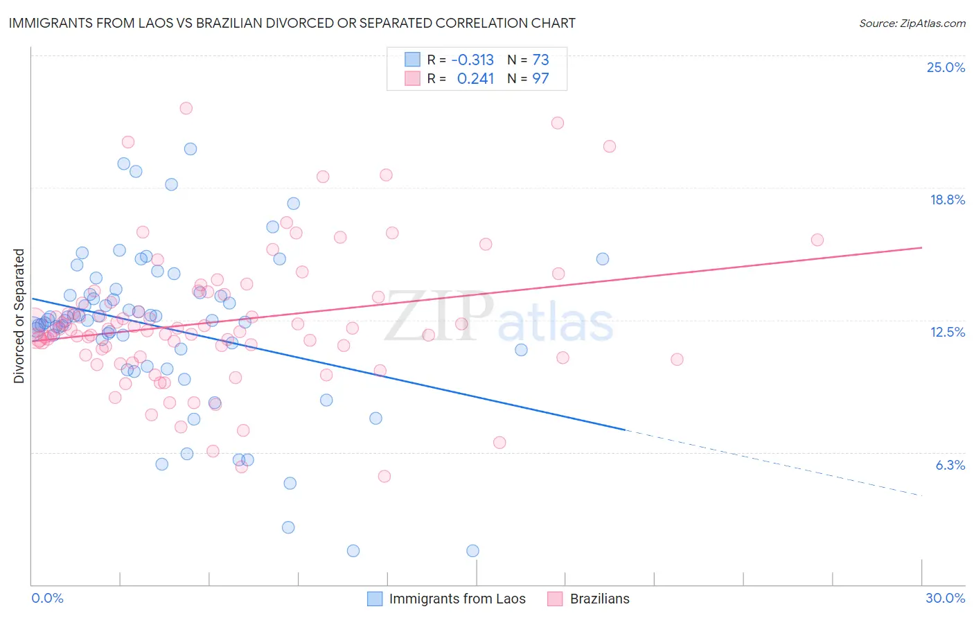Immigrants from Laos vs Brazilian Divorced or Separated