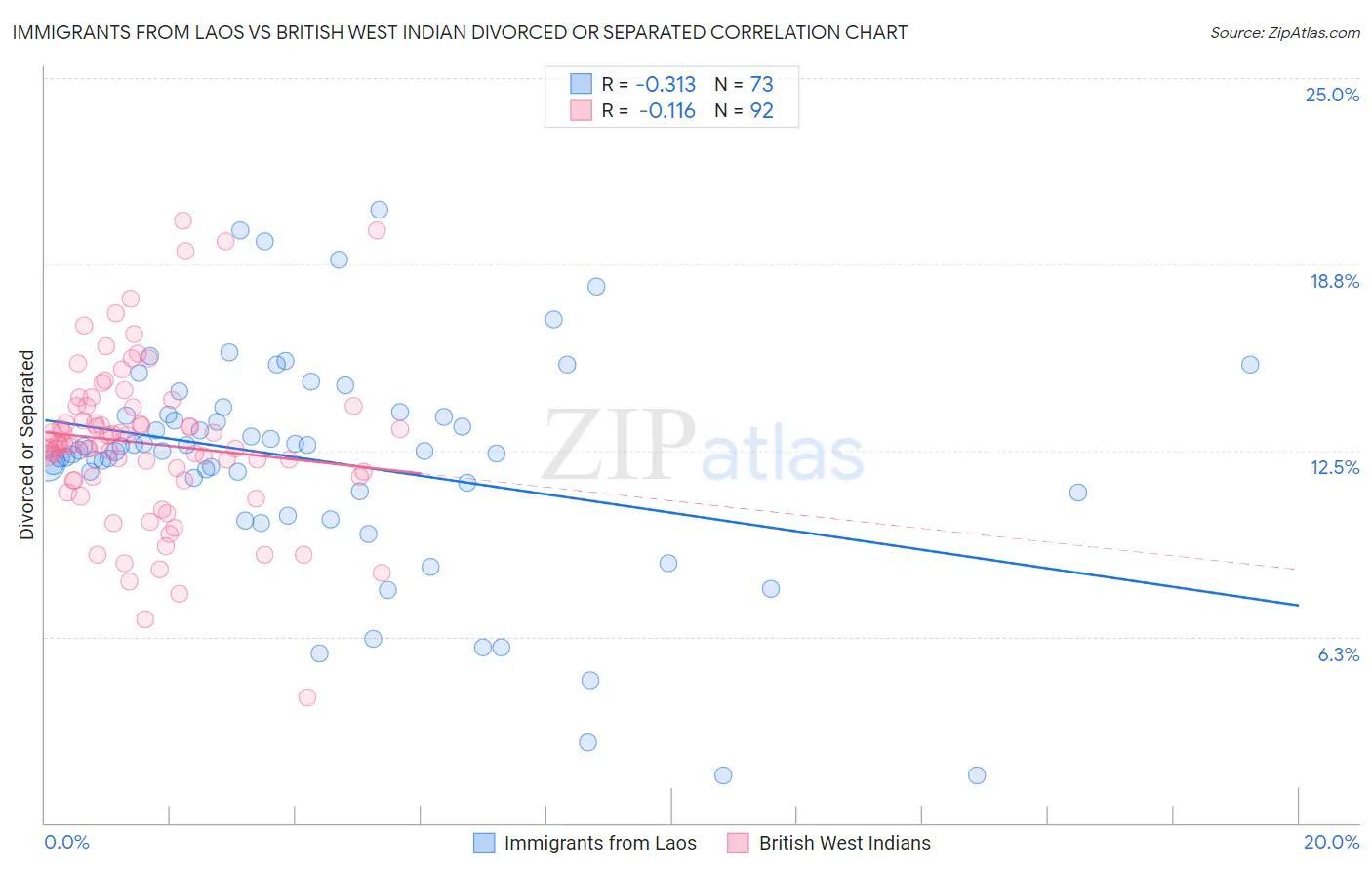 Immigrants from Laos vs British West Indian Divorced or Separated