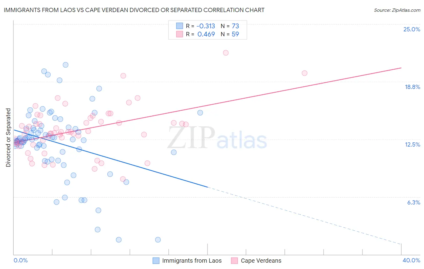 Immigrants from Laos vs Cape Verdean Divorced or Separated