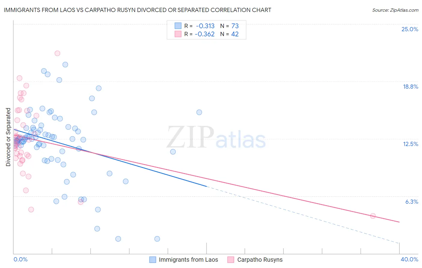 Immigrants from Laos vs Carpatho Rusyn Divorced or Separated