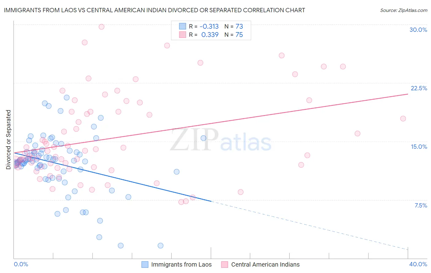 Immigrants from Laos vs Central American Indian Divorced or Separated