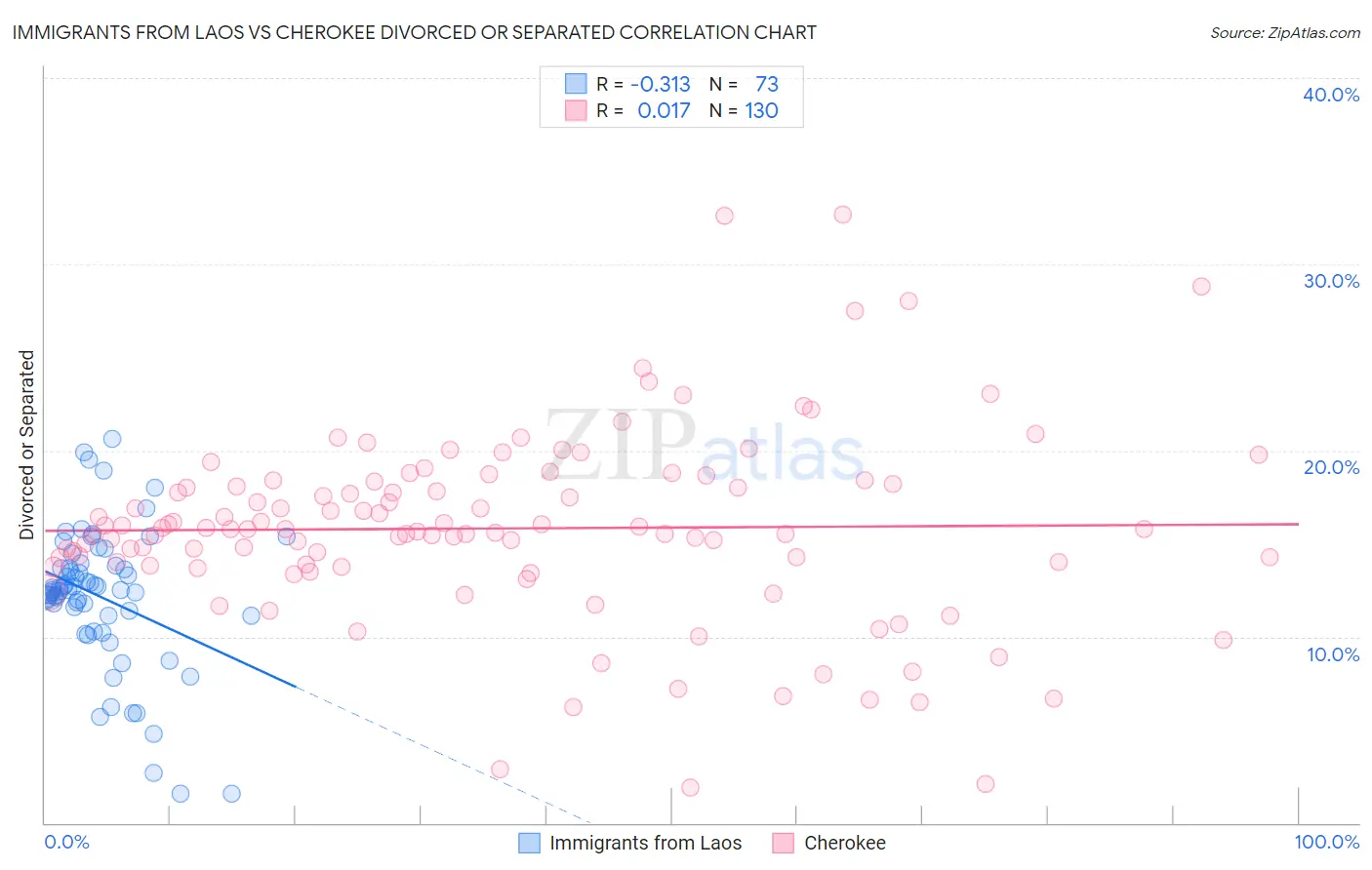 Immigrants from Laos vs Cherokee Divorced or Separated