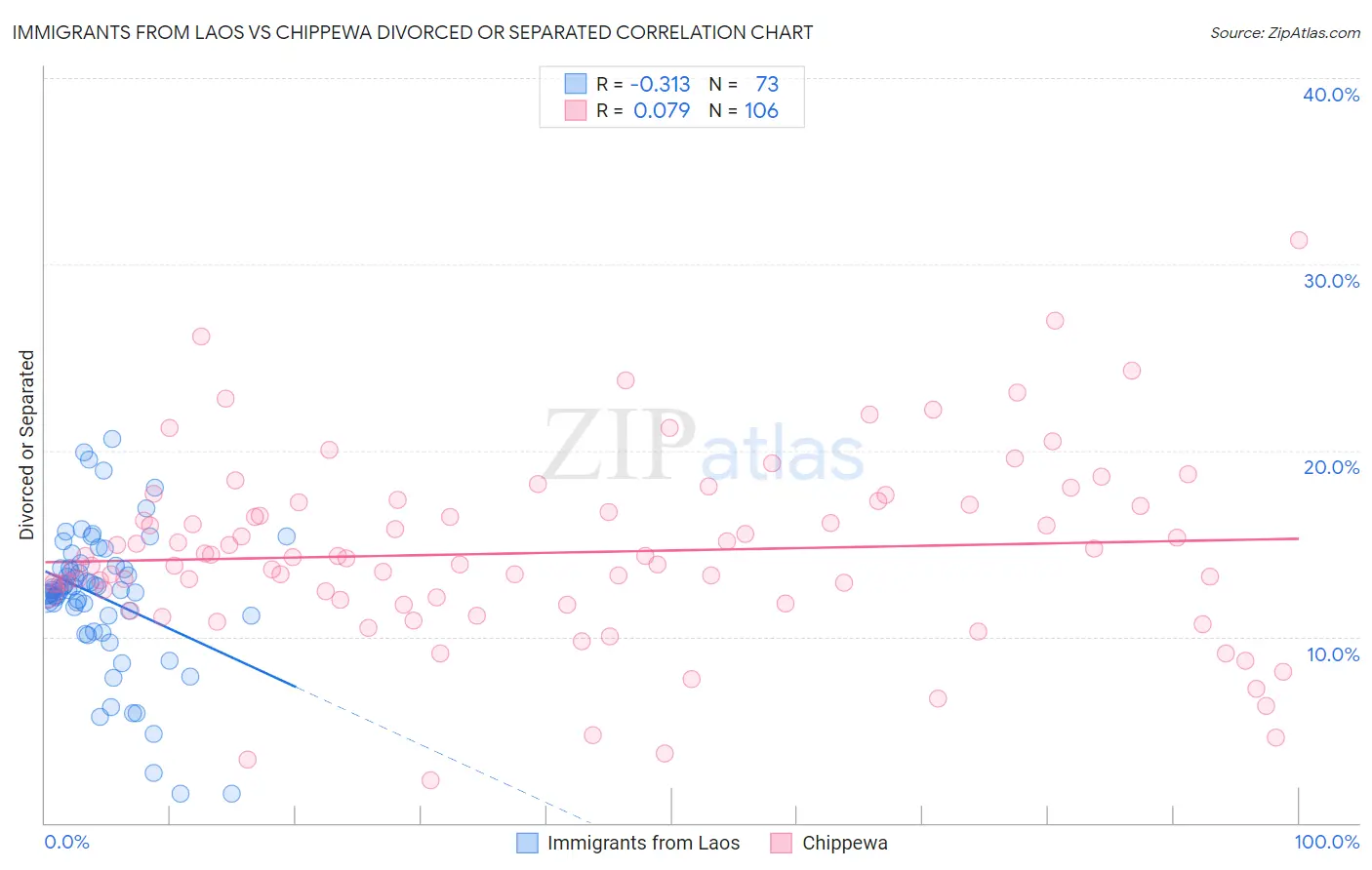 Immigrants from Laos vs Chippewa Divorced or Separated