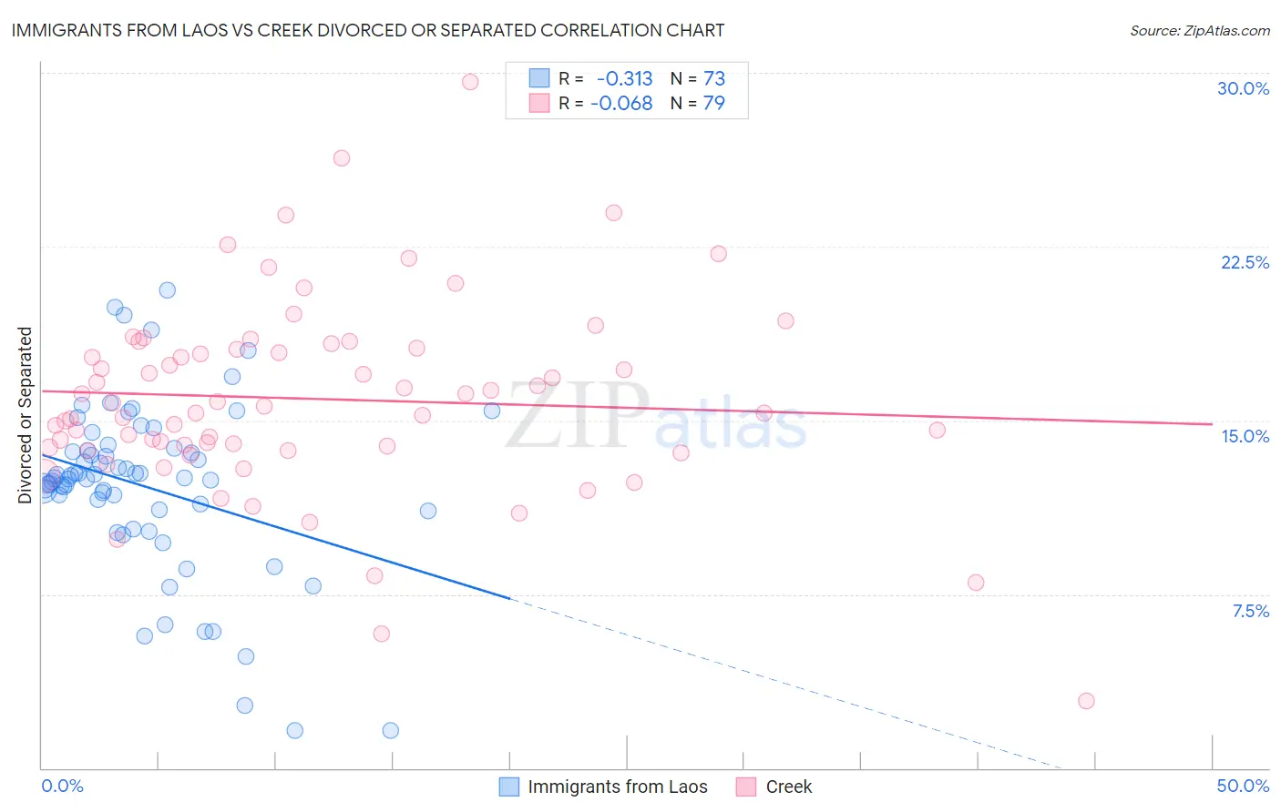 Immigrants from Laos vs Creek Divorced or Separated