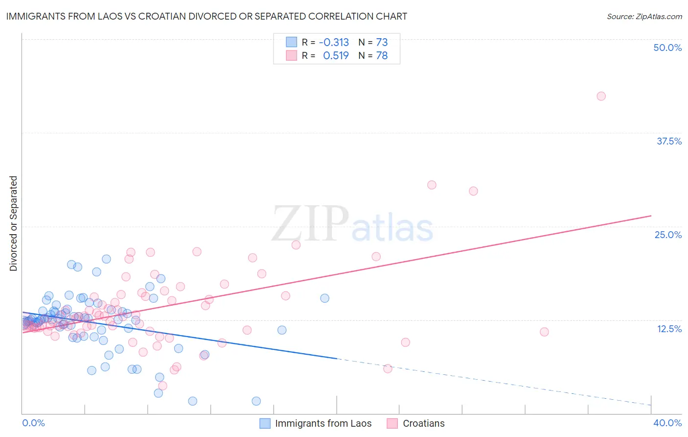 Immigrants from Laos vs Croatian Divorced or Separated