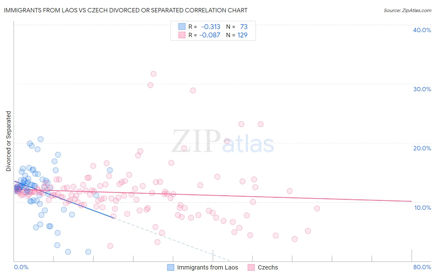 Immigrants from Laos vs Czech Divorced or Separated