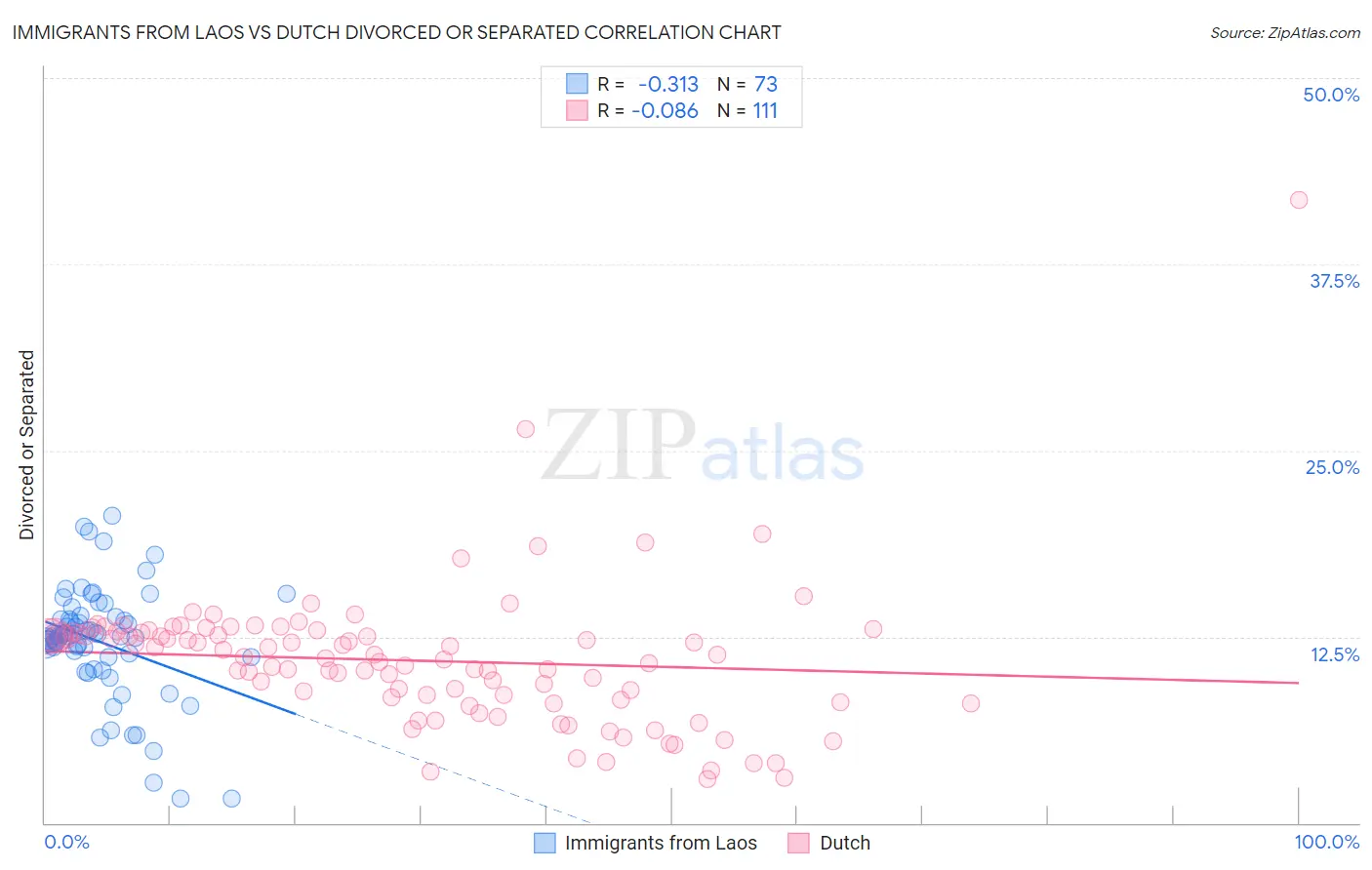 Immigrants from Laos vs Dutch Divorced or Separated