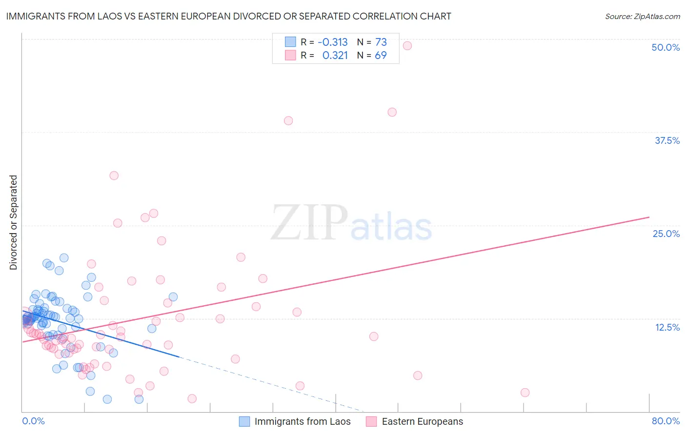 Immigrants from Laos vs Eastern European Divorced or Separated