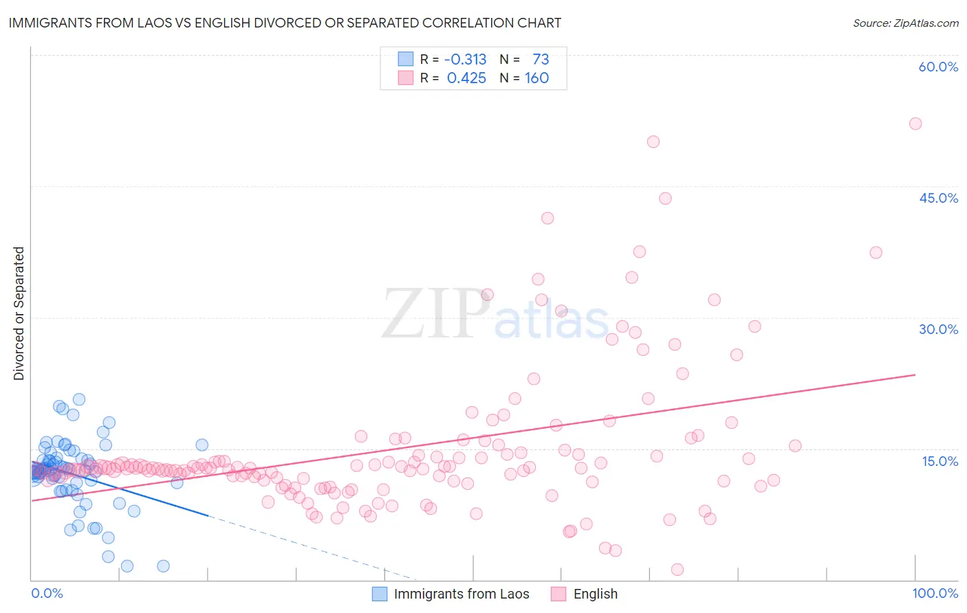 Immigrants from Laos vs English Divorced or Separated