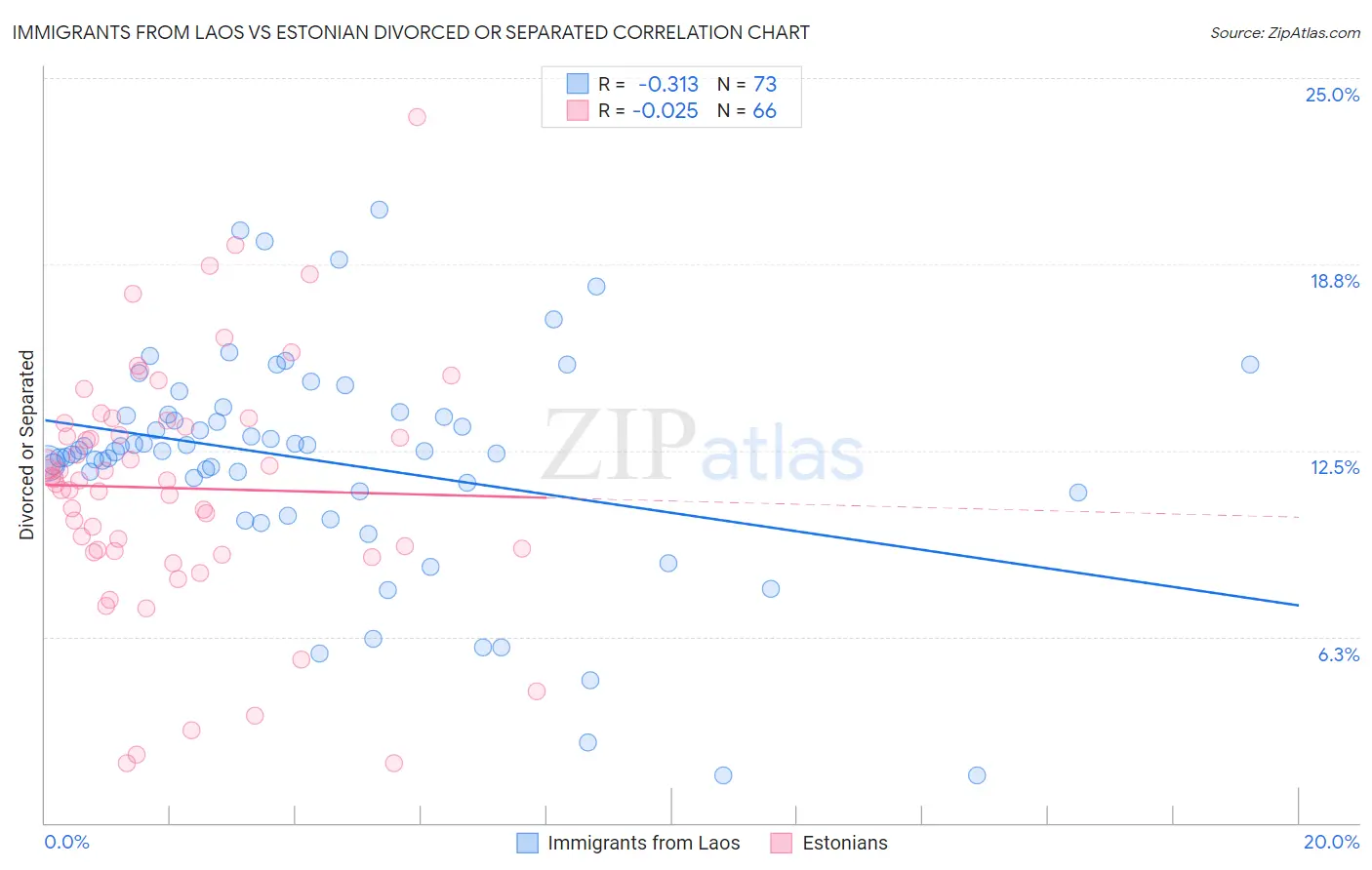 Immigrants from Laos vs Estonian Divorced or Separated