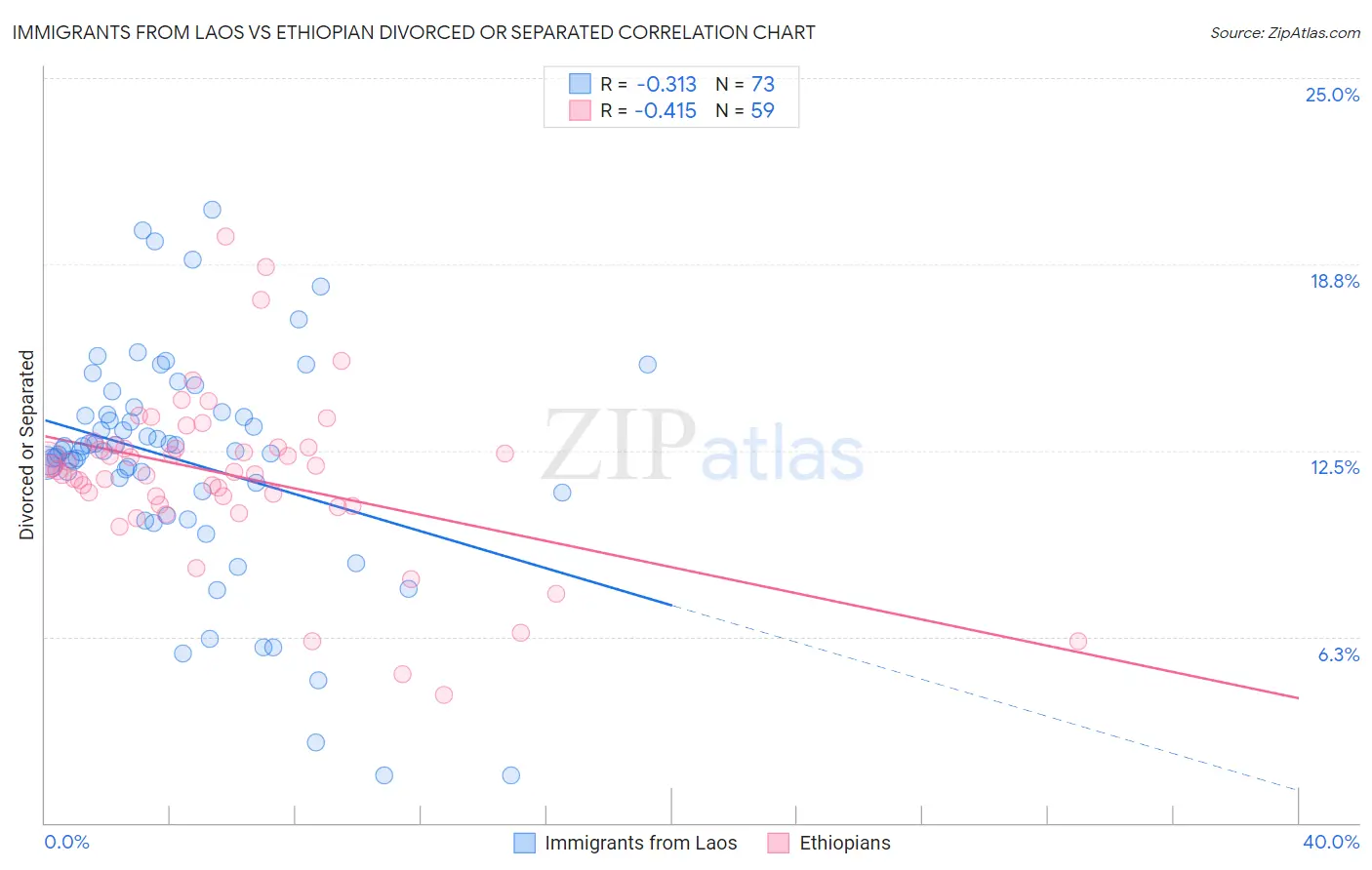 Immigrants from Laos vs Ethiopian Divorced or Separated