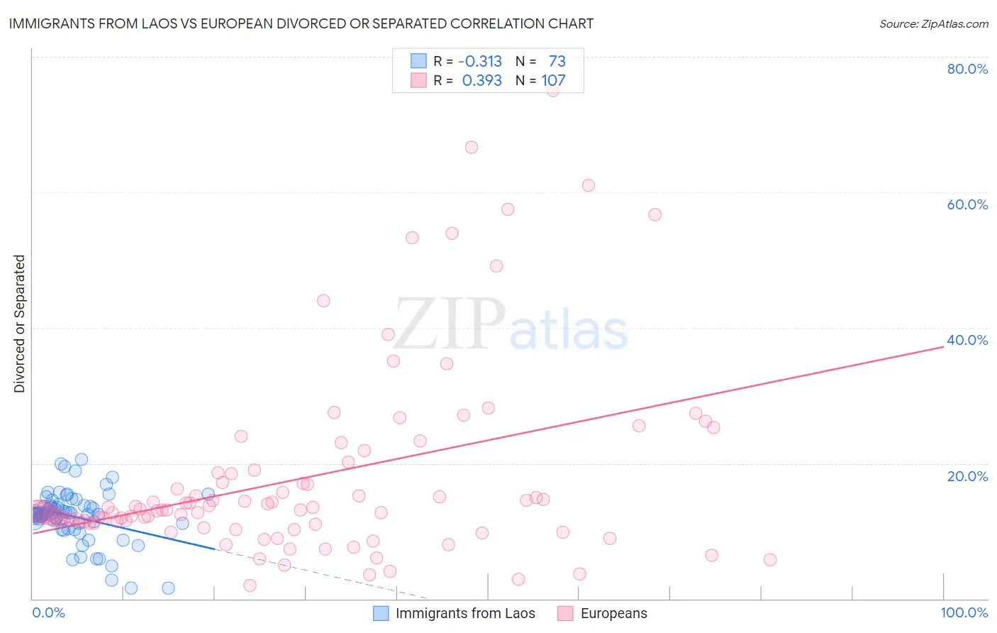 Immigrants from Laos vs European Divorced or Separated