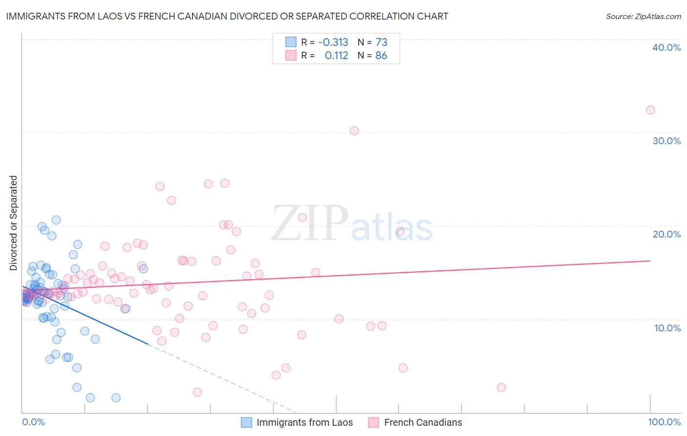 Immigrants from Laos vs French Canadian Divorced or Separated