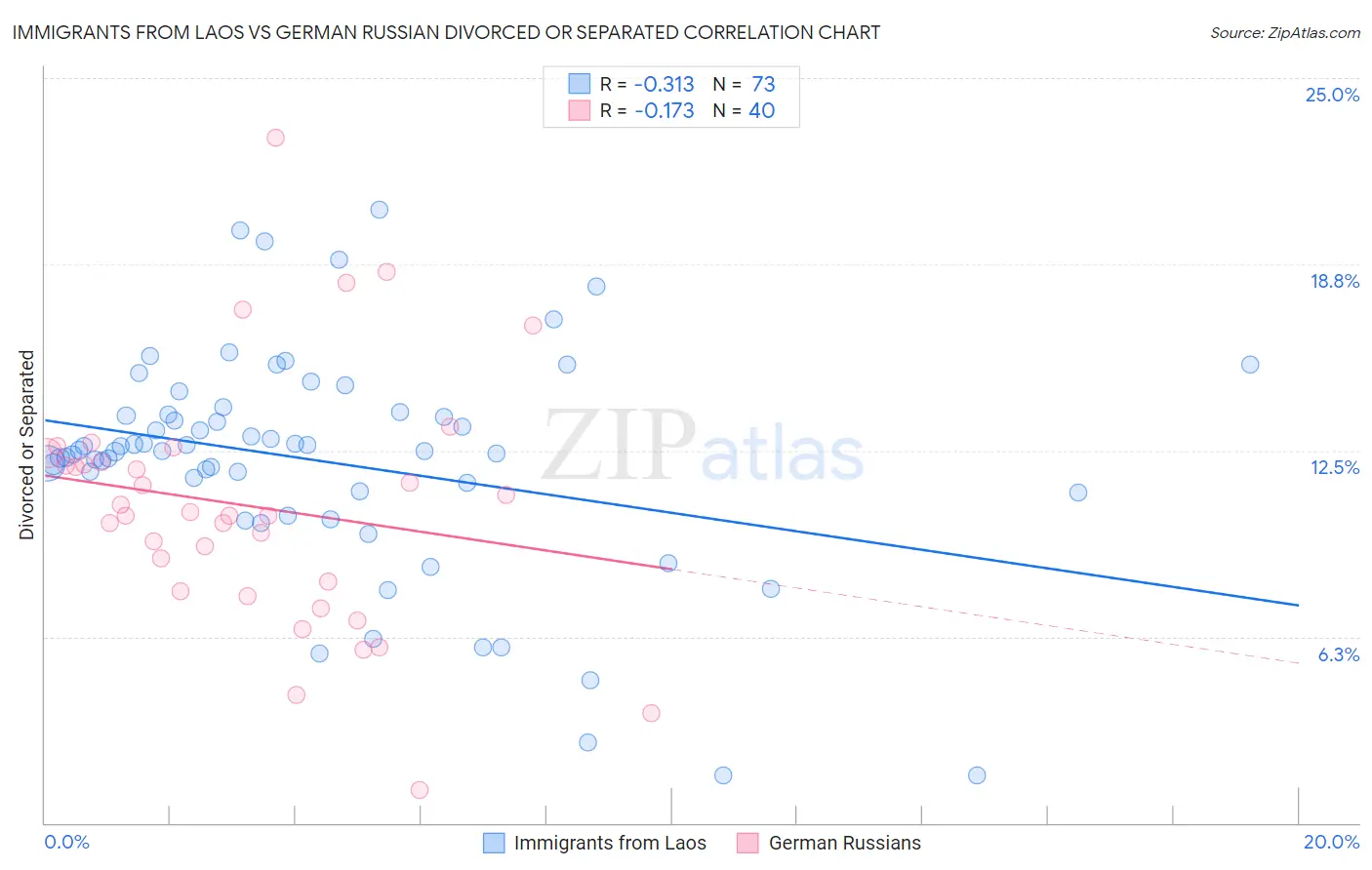 Immigrants from Laos vs German Russian Divorced or Separated