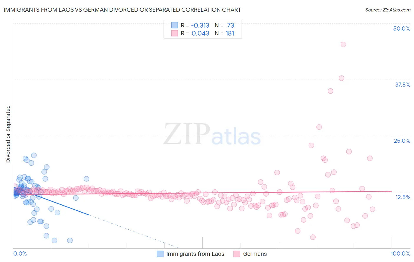 Immigrants from Laos vs German Divorced or Separated