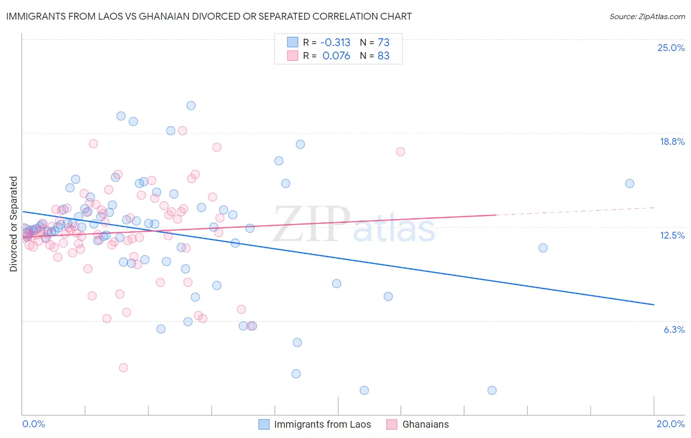Immigrants from Laos vs Ghanaian Divorced or Separated