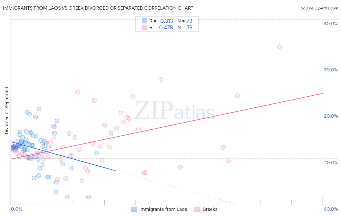 Immigrants from Laos vs Greek Divorced or Separated