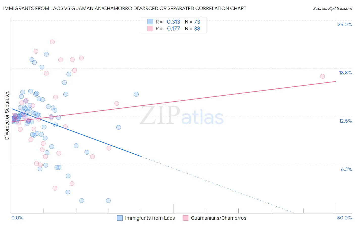 Immigrants from Laos vs Guamanian/Chamorro Divorced or Separated