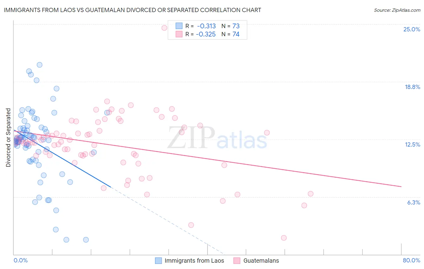 Immigrants from Laos vs Guatemalan Divorced or Separated