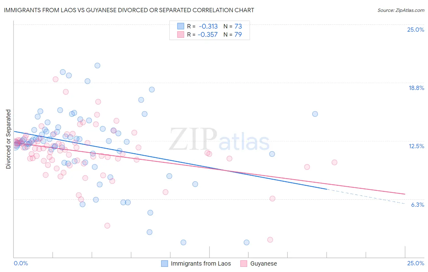 Immigrants from Laos vs Guyanese Divorced or Separated