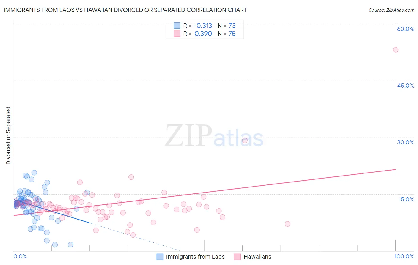 Immigrants from Laos vs Hawaiian Divorced or Separated