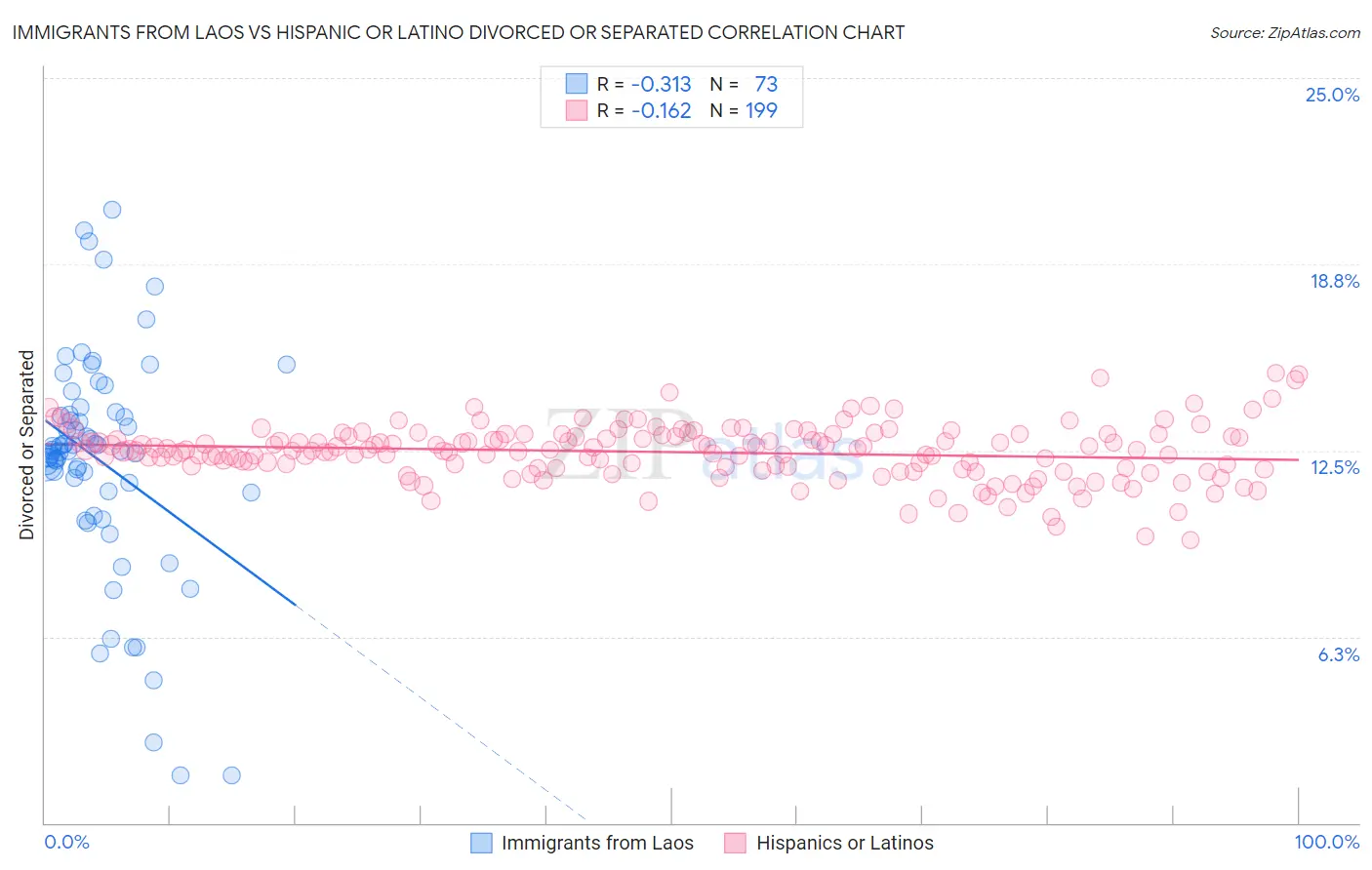 Immigrants from Laos vs Hispanic or Latino Divorced or Separated