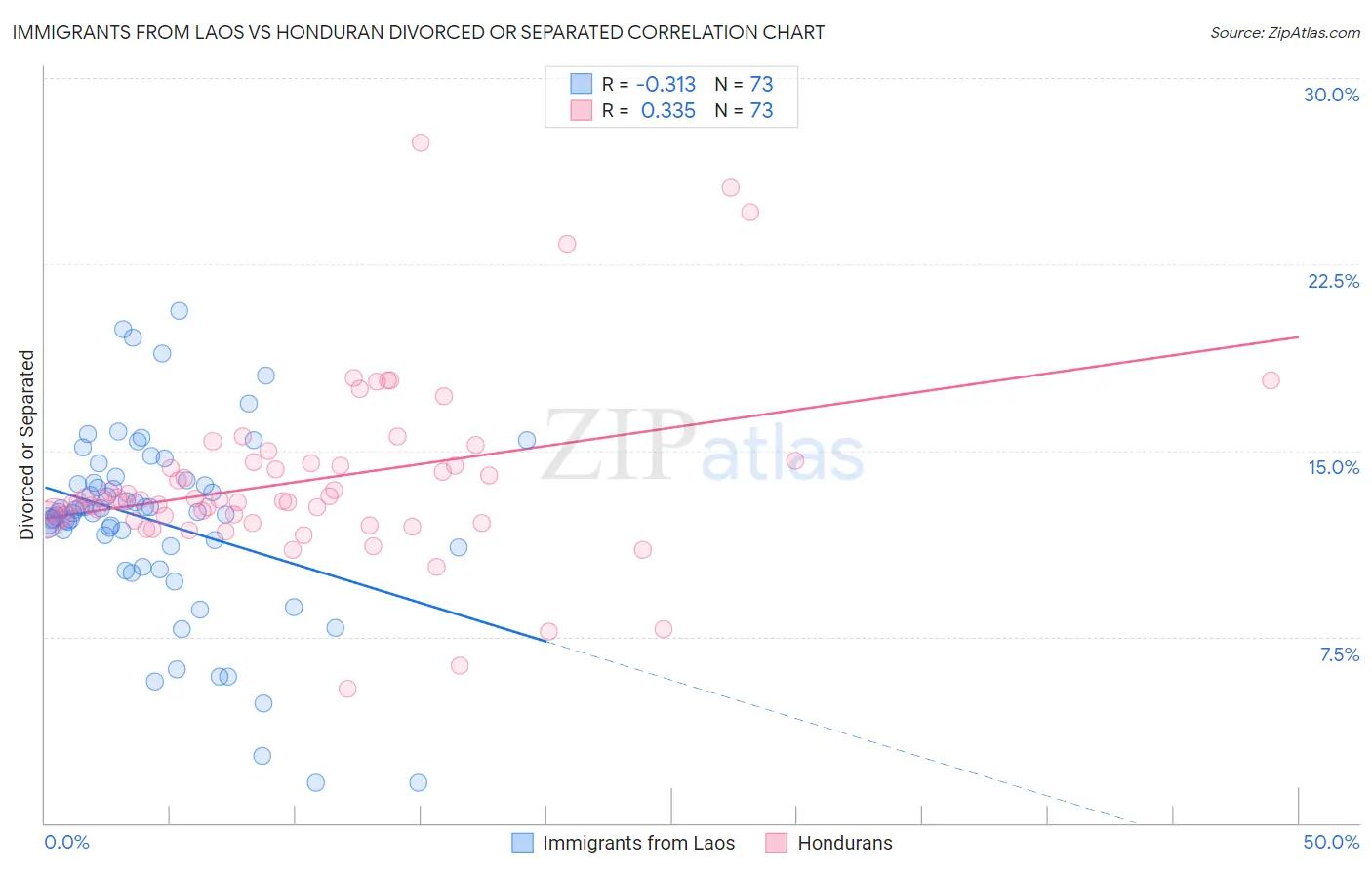 Immigrants from Laos vs Honduran Divorced or Separated