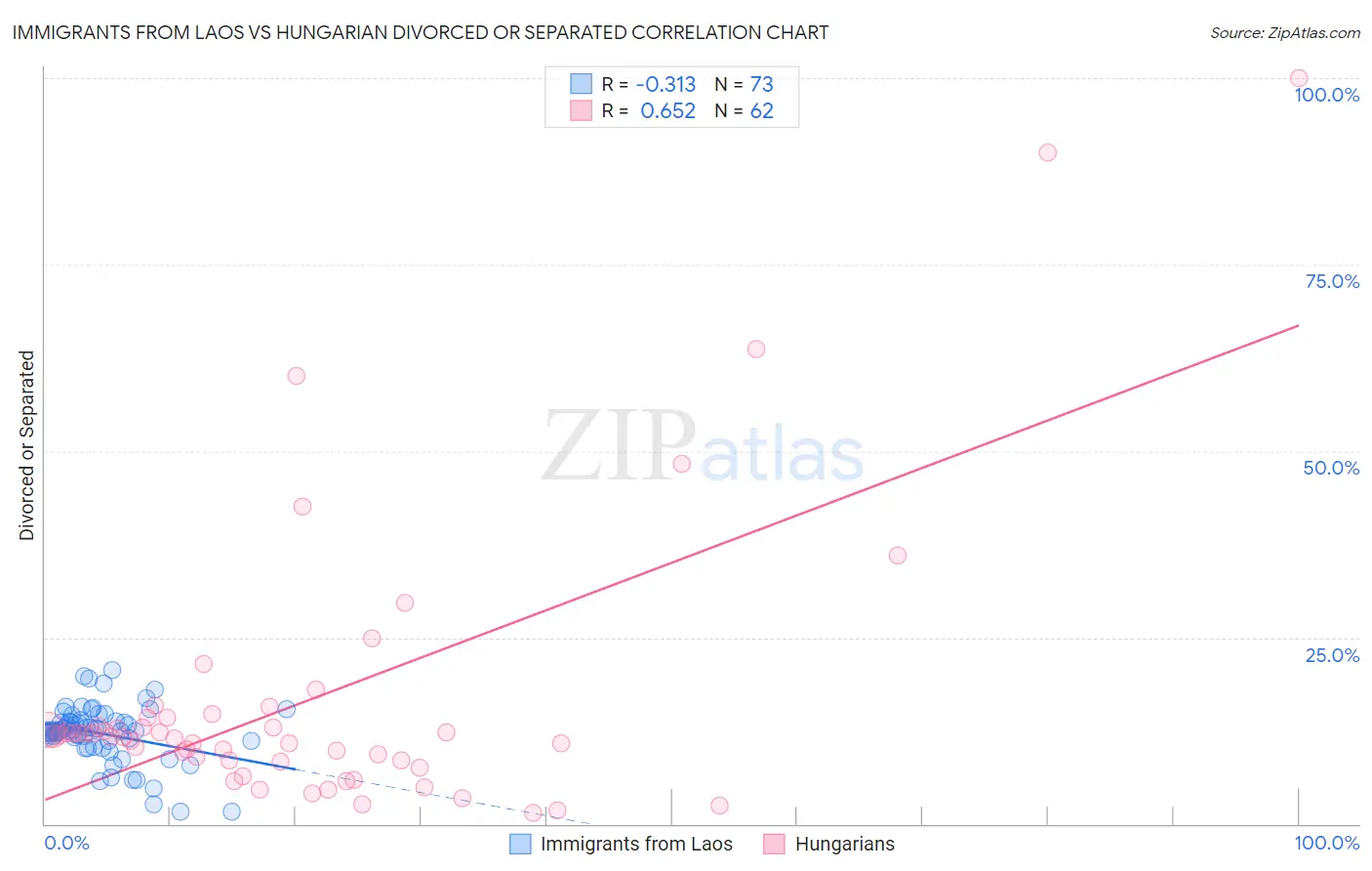 Immigrants from Laos vs Hungarian Divorced or Separated